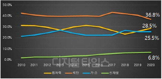 에너지원별 발전 비중 추이. <전력통계속보>
